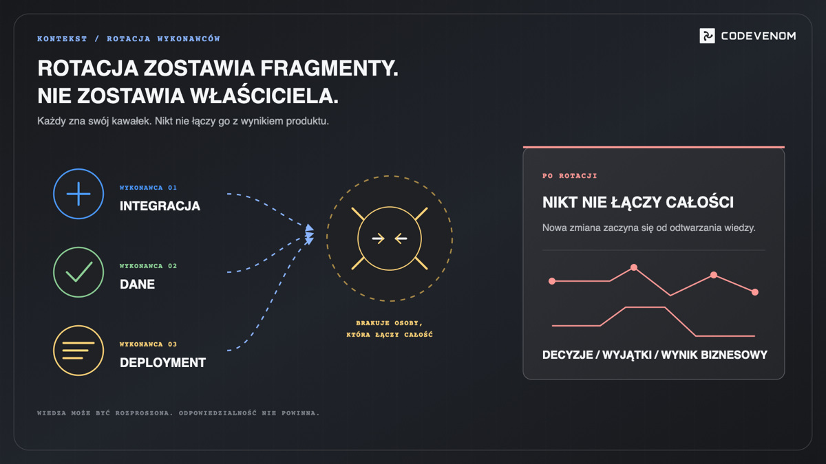Jak wiedza rozpada się między wykonawcami