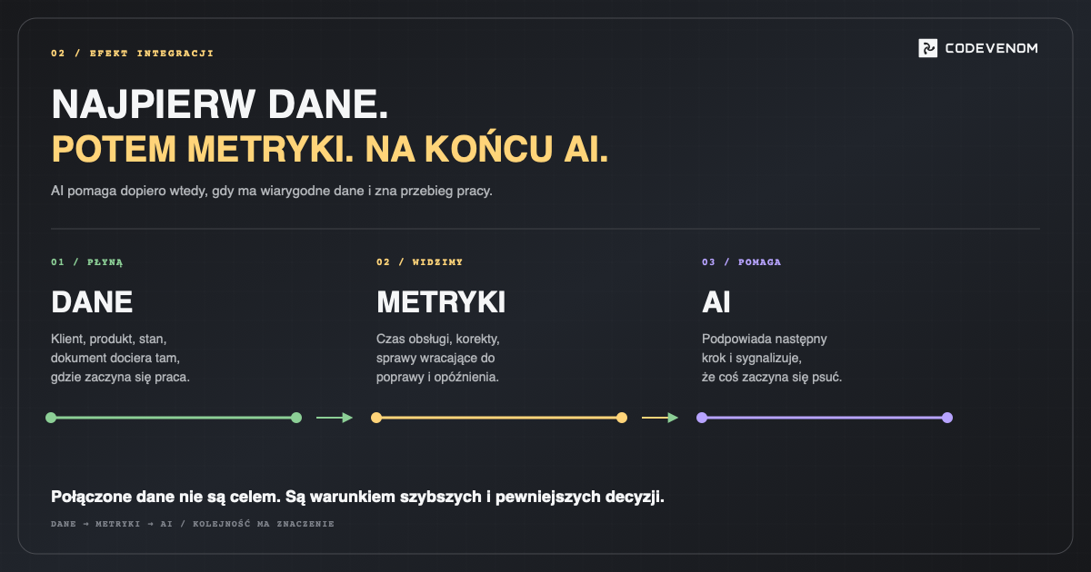 Co zyskujesz, gdy podłączysz integracje i dane zaczynają płynąć?