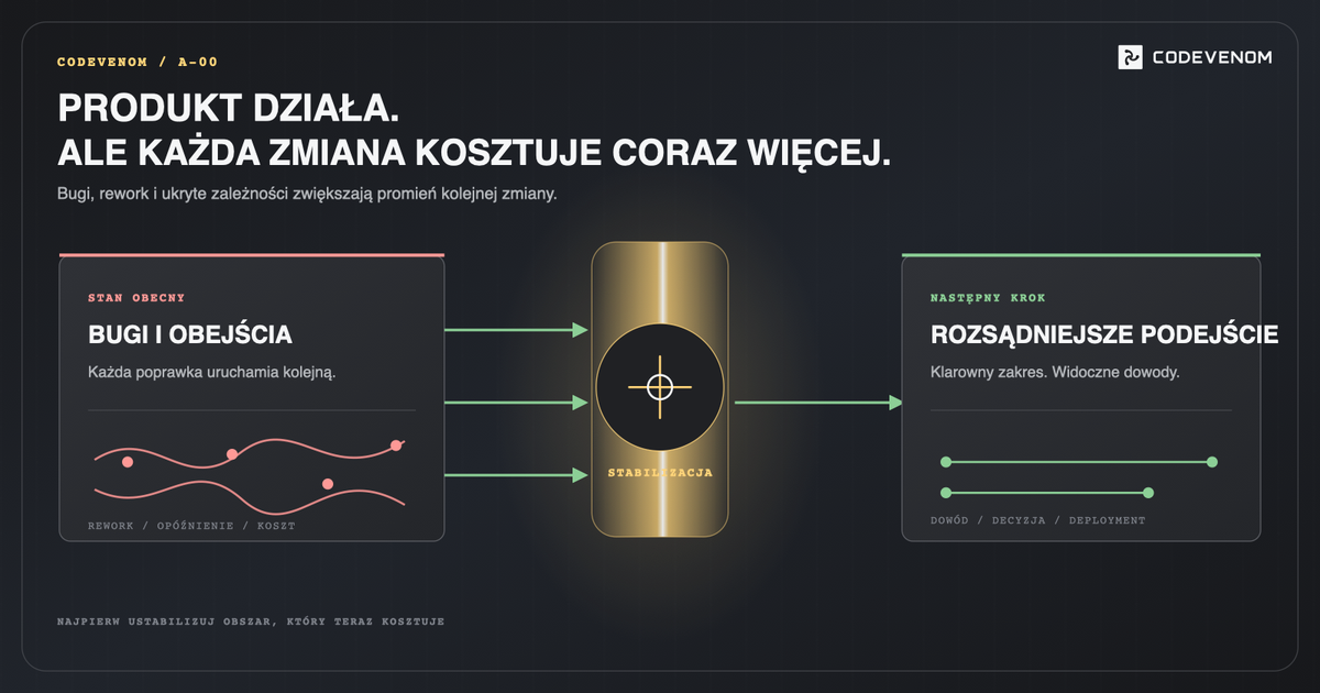 Działający produkt przechodzący od narastających bugów do kontrolowanej kolejnej zmiany