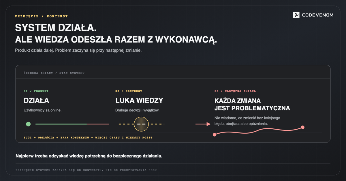 Działający system po odejściu wykonawcy, w którym rozproszony kontekst spowalnia kolejne zmiany