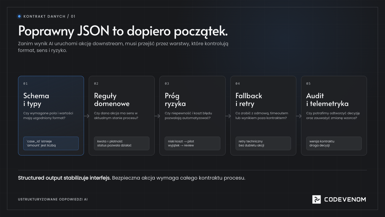 Pięć warstw kontroli odpowiedzi AI przed akcją downstream: schema, reguły domenowe, próg ryzyka, fallback oraz audyt.