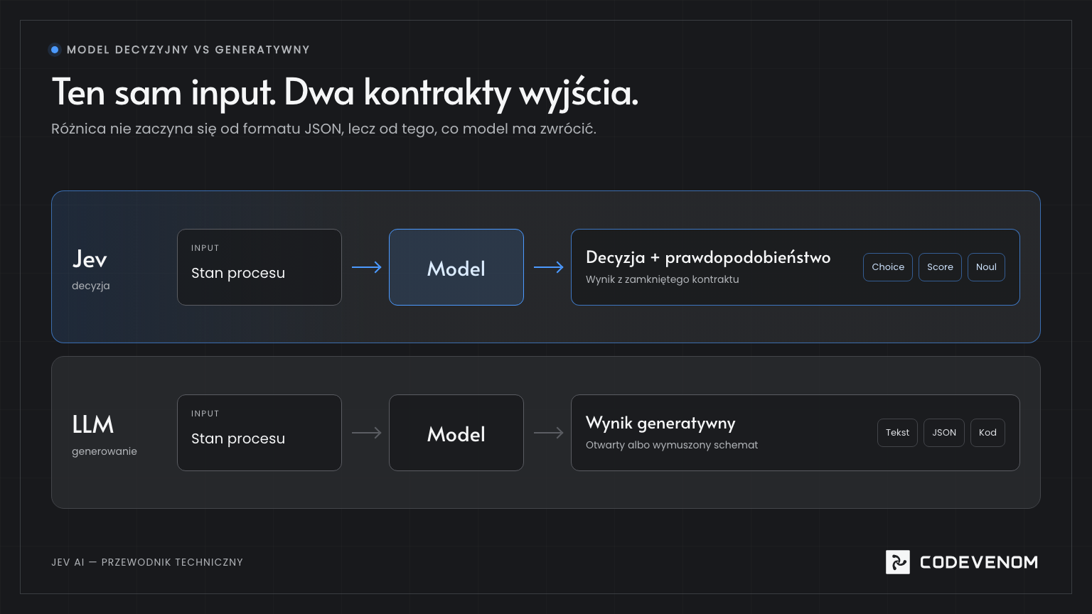 Ten sam stan procesu prowadzi w Jev do zamkniętej decyzji z prawdopodobieństwem, a w LLM do wyniku generatywnego.