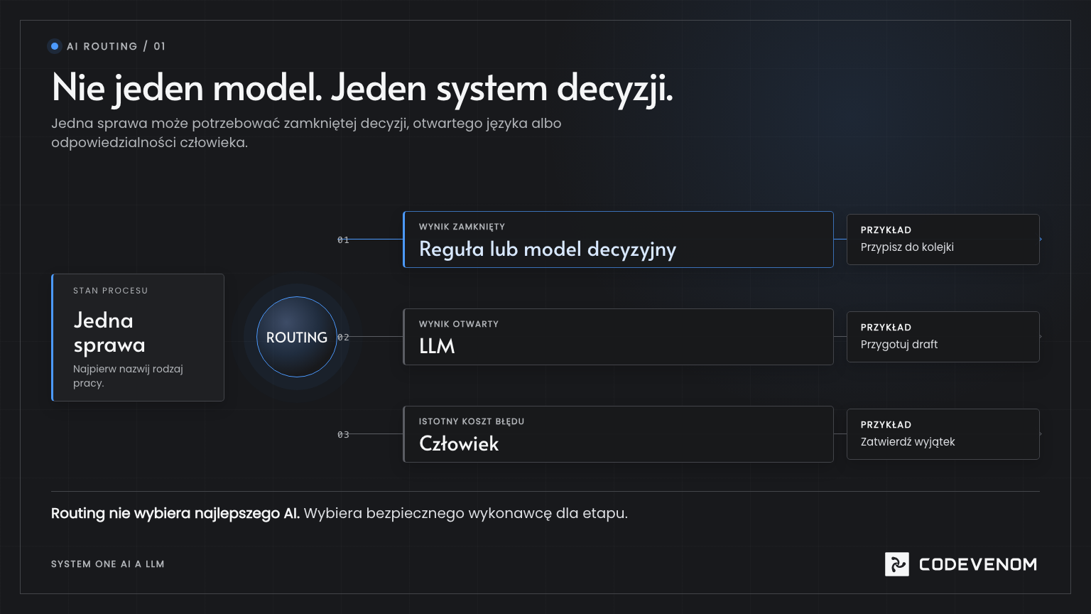 Schemat routingu jednej sprawy do modelu decyzyjnego, LLM albo człowieka zależnie od rodzaju wyniku i kosztu błędu.