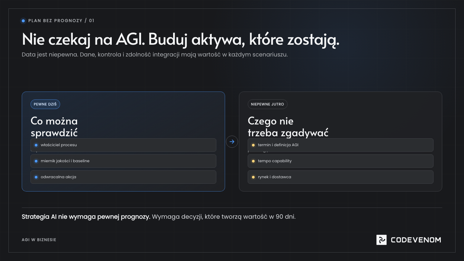 Plan inwestycji AI odporny na niepewną datę AGI: pewne dziś elementy procesu prowadzą do danych, kontroli, integracji, mierników i human override.