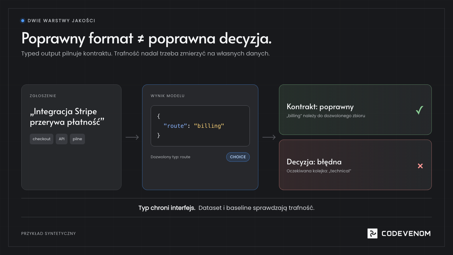 Poprawny typ wyniku może nadal zawierać błędną decyzję biznesową.