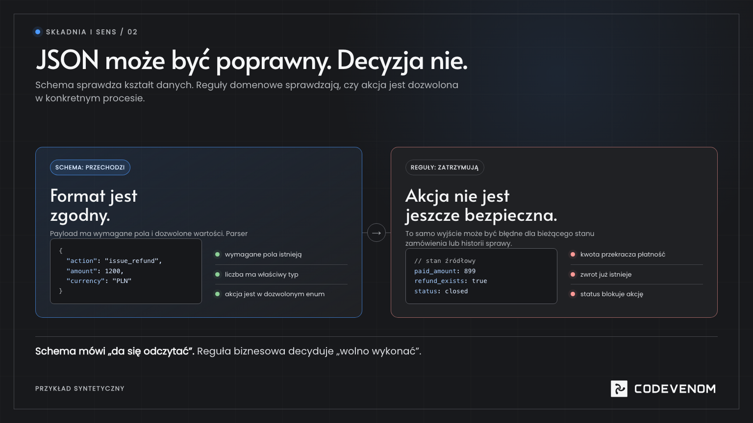 Porównanie poprawnego formalnie payloadu z regułami domenowymi, które zatrzymują niedozwoloną akcję downstream.