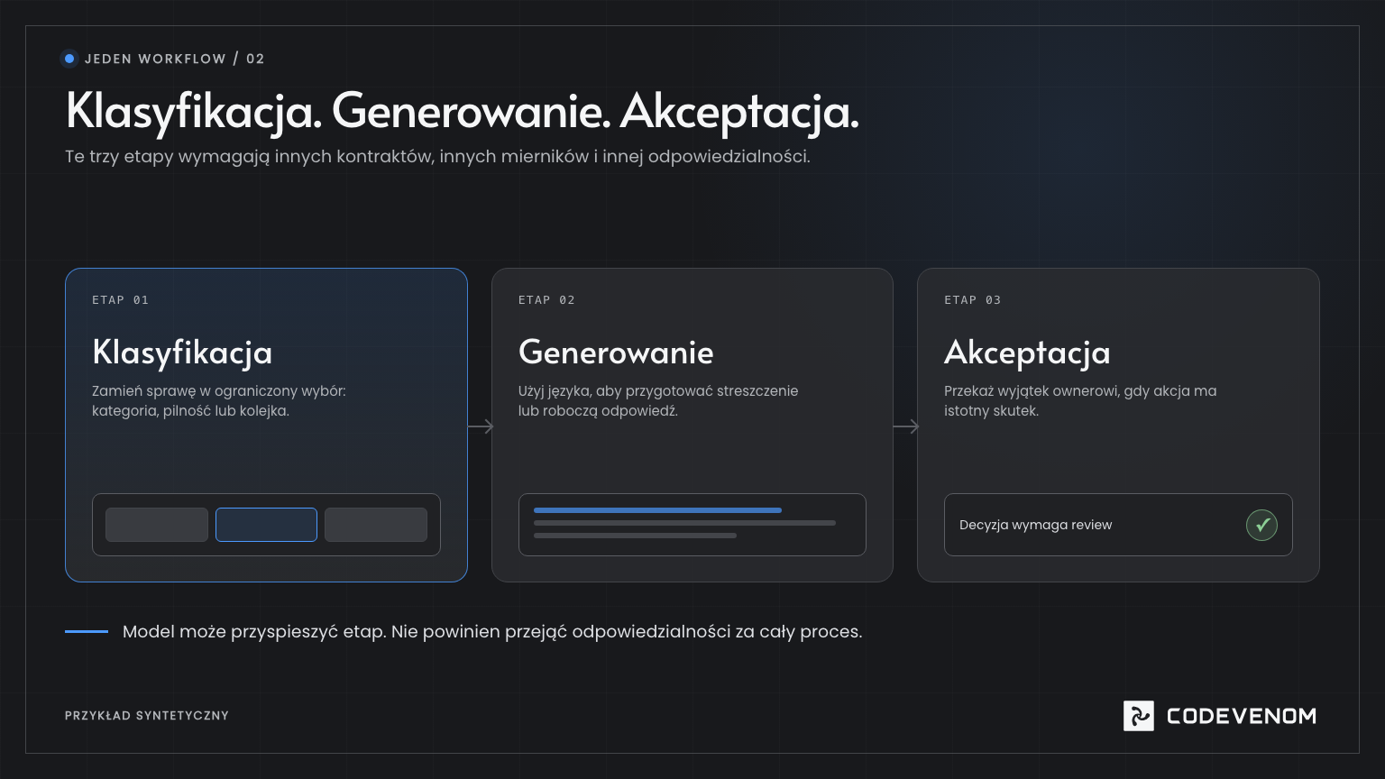 Trzy etapy jednego workflow: klasyfikacja, generowanie i akceptacja mają odrębne kontrakty oraz odpowiedzialność.