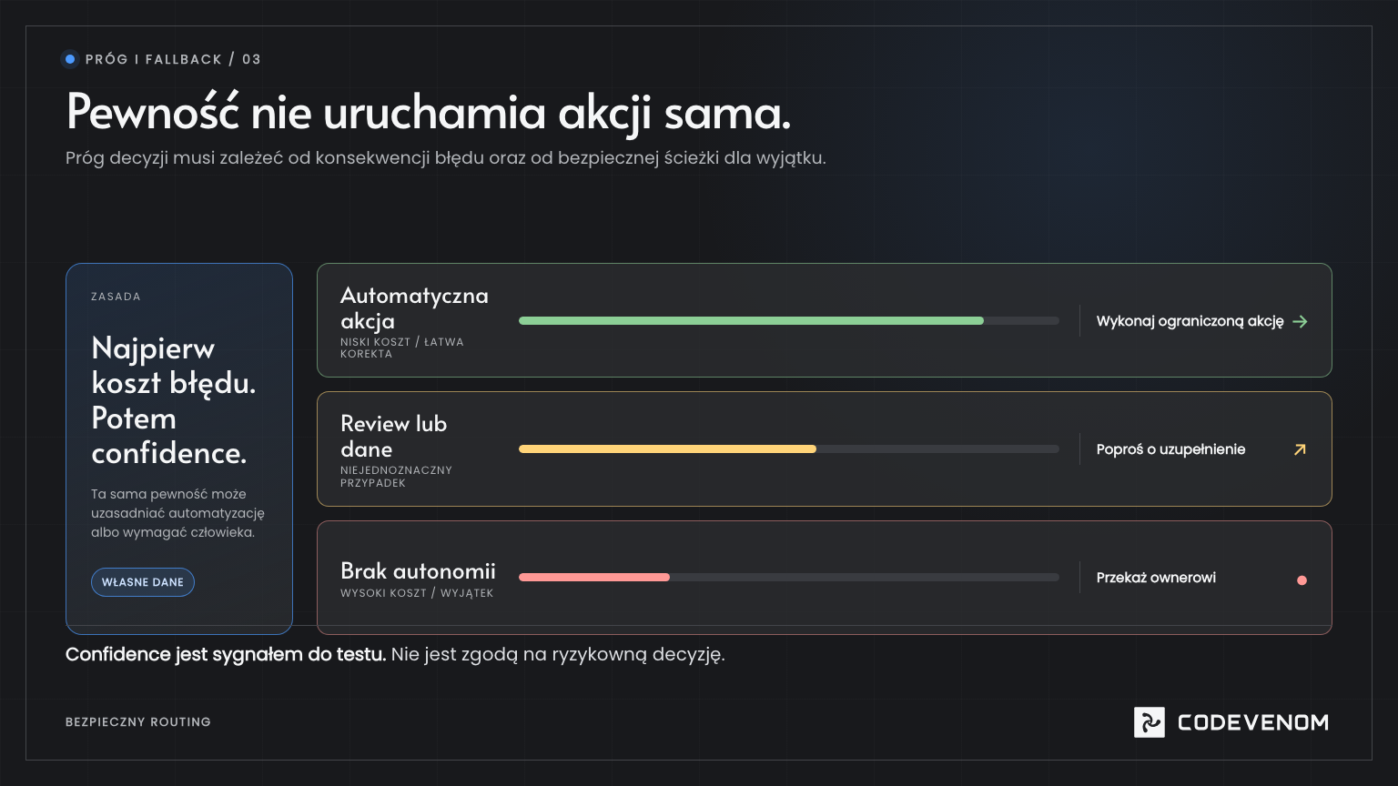 Trzy ścieżki eskalacji: ograniczona automatyczna akcja, review lub dodatkowe dane oraz decyzja przekazana ownerowi.