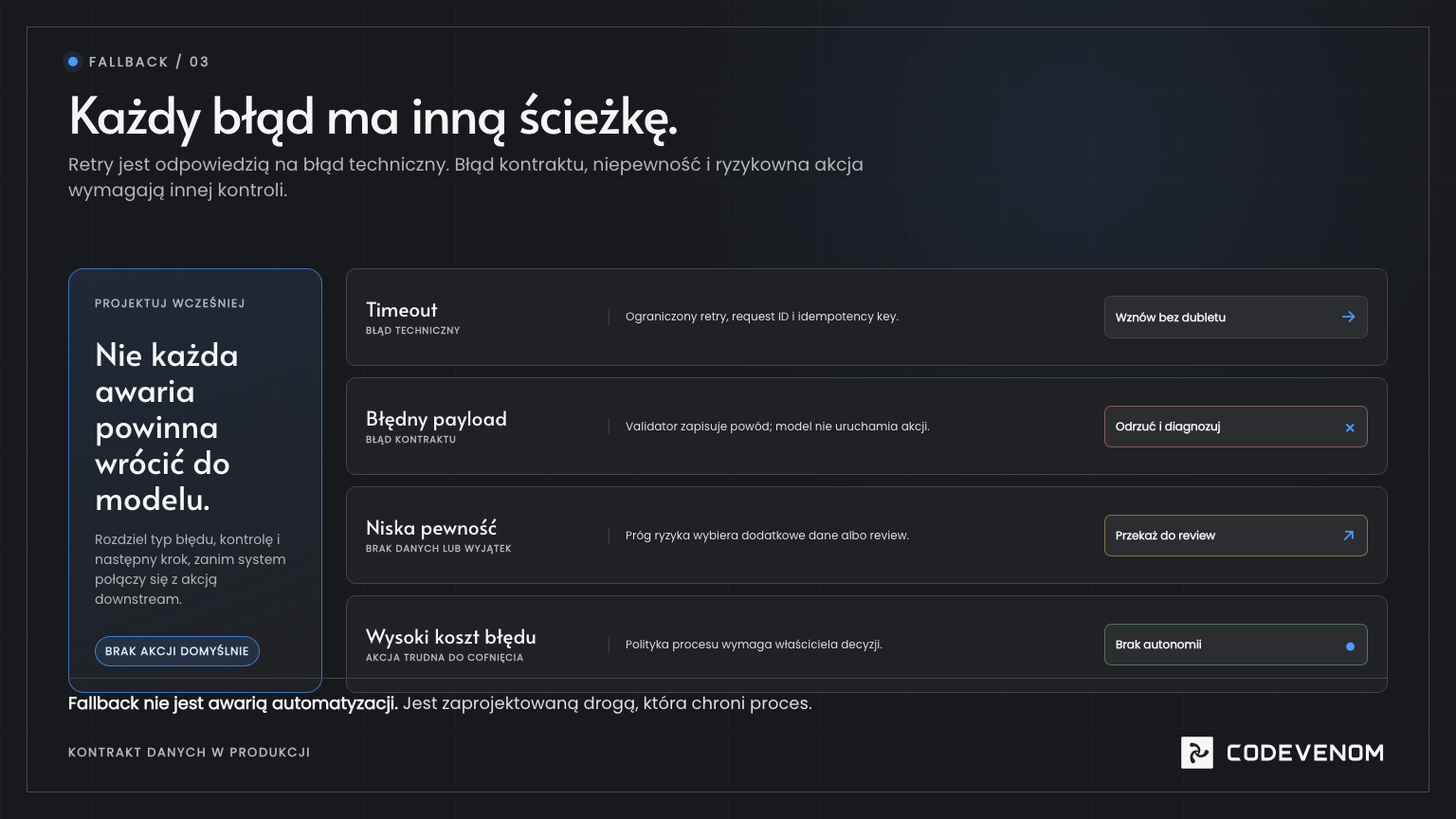 Cztery ścieżki fallbacku: retry po timeoutie, odrzucenie błędnego payloadu, review przy niskiej pewności i brak autonomii przy wysokim ryzyku.