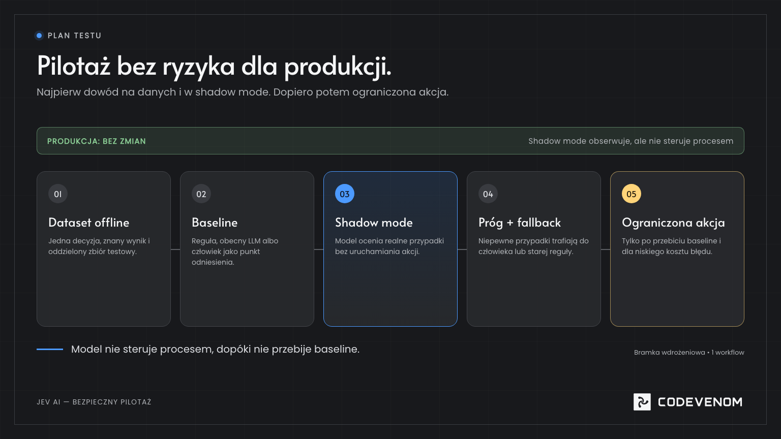Pięć etapów bezpiecznego pilotażu: dataset, baseline, shadow mode, próg z fallbackiem i ograniczona akcja.