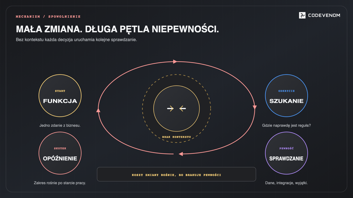 Dlaczego każda zmiana zaczyna trwać dłużej